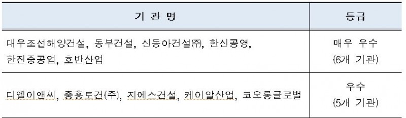 지난해 건설공사 참여자(시공사) 안전관리 수준평가 중 매우우수, 우수를 받은 시공사들 / 자료=국토교통부