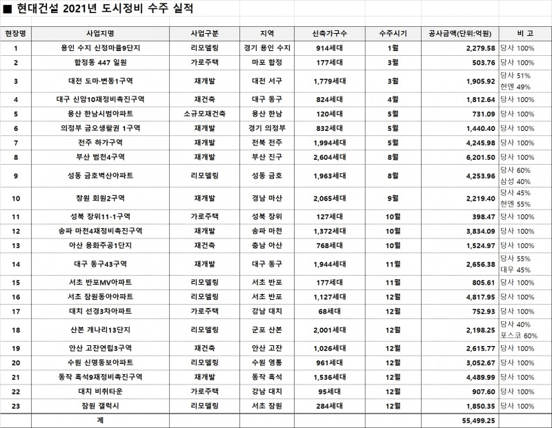 현대건설 2021년 도시정비 수주 실적표. / 사진제공=현대건설