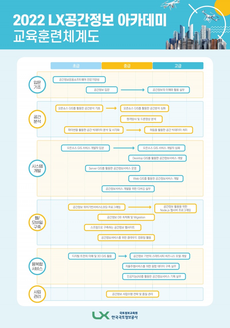 2022 LX공간정보 아케데미 교육훈련체계도. / 자료제공=LX공사
