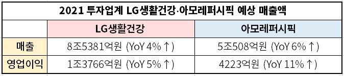 투자업계가 예상한 지난해 LG생활건강과 아모레퍼시픽 예상 매출, 영업이익/자료제공=메리츠증권, 자료가공=한국금융신문