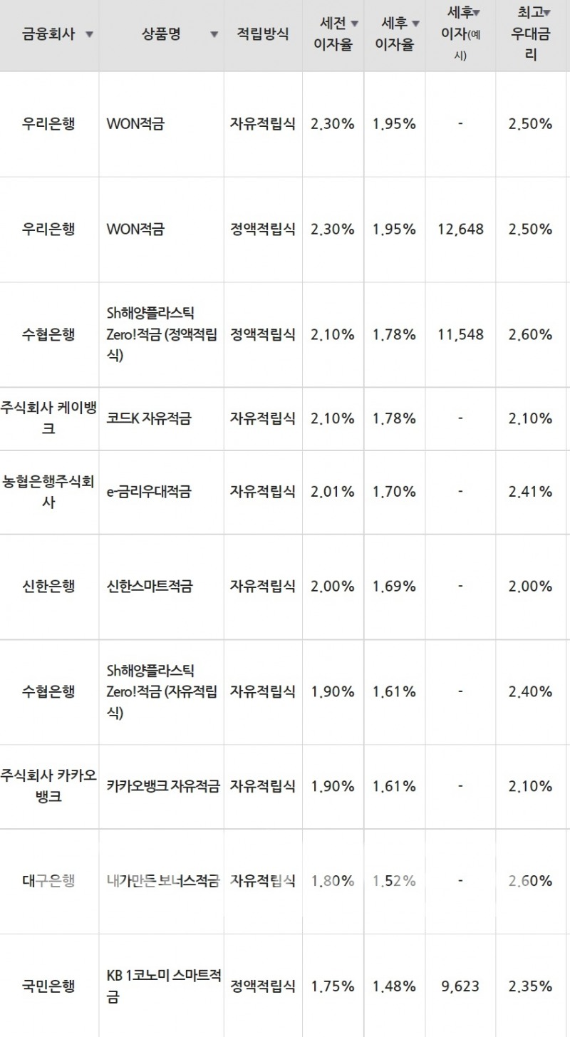 4일 은행 기준 적금 세전 이자율 순위./자료=금융감독원(10만원씩 12개월 적립 시)