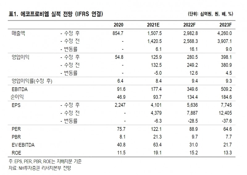 ▲자료=NH투자증권