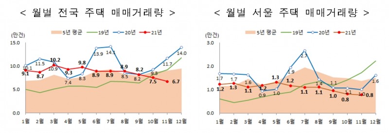전국(왼쪽), 서울 월별 주택 매매거래량 그래프. / 자료제공=국토교통부