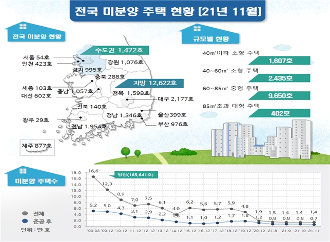 2021년 11월 전국 미분양 주택 현황. / 자료제공=국토교통부