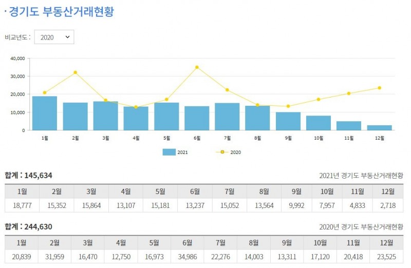 2020~2021년 경기도 부동산거래 현황 (4일 기준) / 자료=경기부동산포털