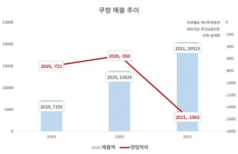쿠팡 매출, 영업이익 표. 2021년은 추정치/자료제공=하나금융투자, 자료가공=한국금융신문