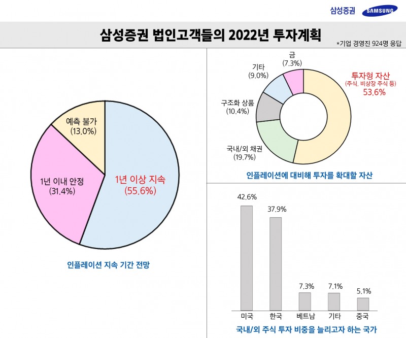 삼성증권 법인고객들의 2022년 투자계획. / 자료제공=삼성증권