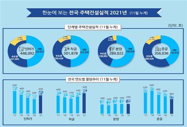 2021년 11월 기준 누계 전국 주택건설실적. / 자료제공=국토교통부