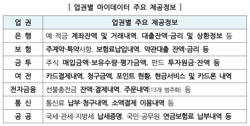 업권별 마이데이터 주요 제공정보. /자료제공=금융위원회