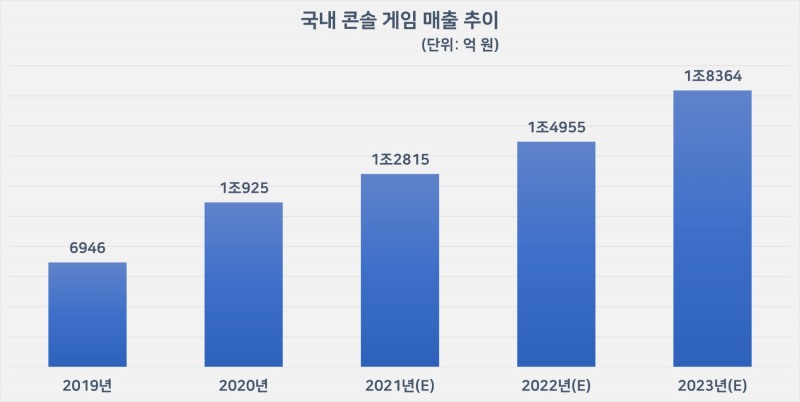 국내 콘솔 게임 매출 추이. 자료=2021 대한민국 게임백서