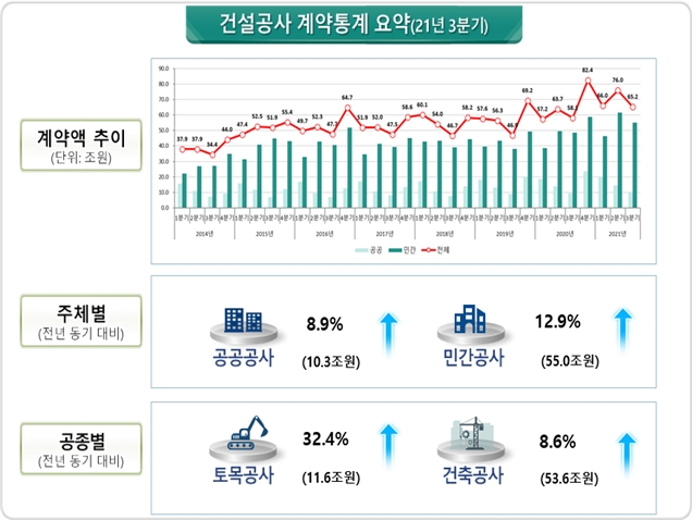 건설공사 계약통계 요약 / 자료제공=국토교통부