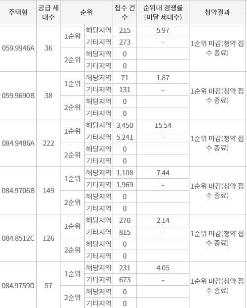 나주역자이 리버파크 주요 평형 1순위청약 접수 결과 (4일 저녁 7시 30분 기준) / 자료=한국부동산원 청약홈