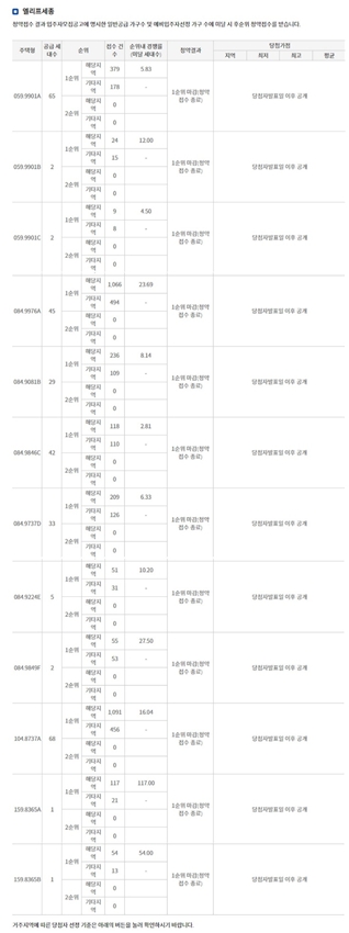 엘리프 세종 1순위청약 접수 결과 (4일 밤 8시 기준) / 자료=한국부동산원 청약홈