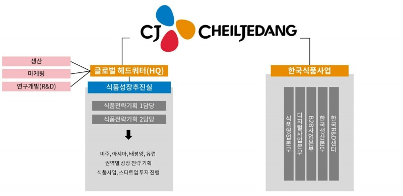 CJ제일제당 조직 개편 내용/자료제공=CJ제일제당, 자료가공=한국금융신문