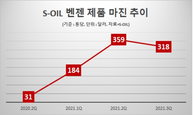 S-OIL, 대한유화와 화학 원재료 ‘납사’ 공급 계약…高마진 등 석화부문 호조 기대