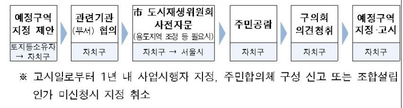 소규모 재개발 절차 / 자료제공=서울시