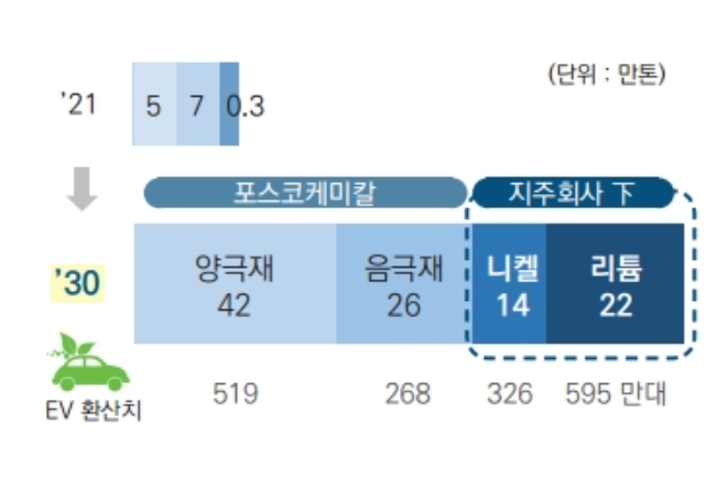 포스코 2030 이차전지 소재·니켈·리튬 육성 개요도. 자료=포스코.