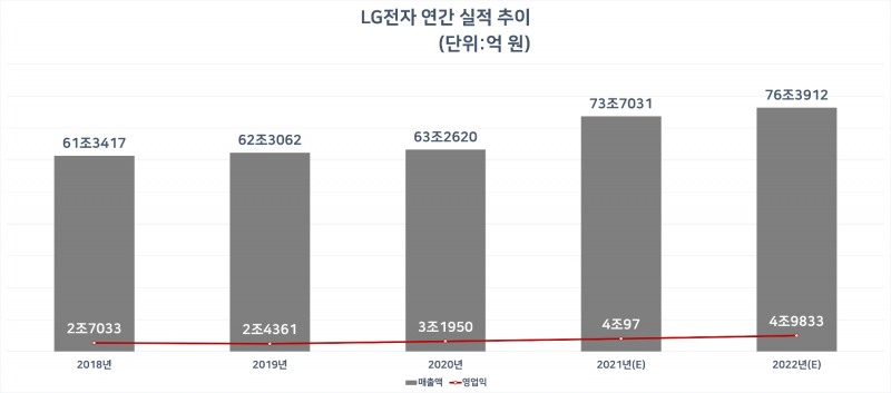 LG전자 연간 실적 추이. 자료=에프앤가이드