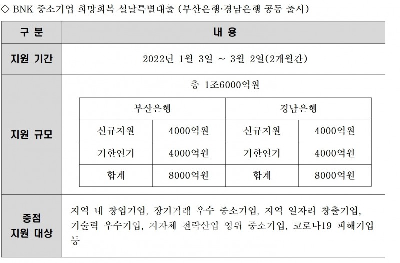 BNK 중소기업 희망회복 설날특별대출(부산은행·경남은행 공동 출시)./사진=BNK금융그룹