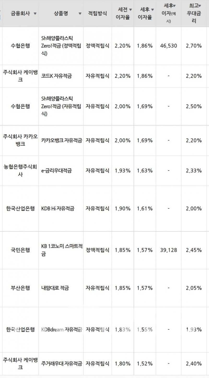 6일 은행 기준 적금 세전 이자율 순위./자료=금융감독원(10만원씩 24개월 적립 시)