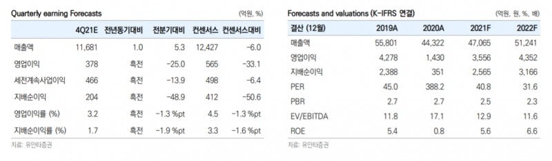 아모레퍼시픽 분기별 수익 전망 및 평가표. / 자료제공=유안타증권