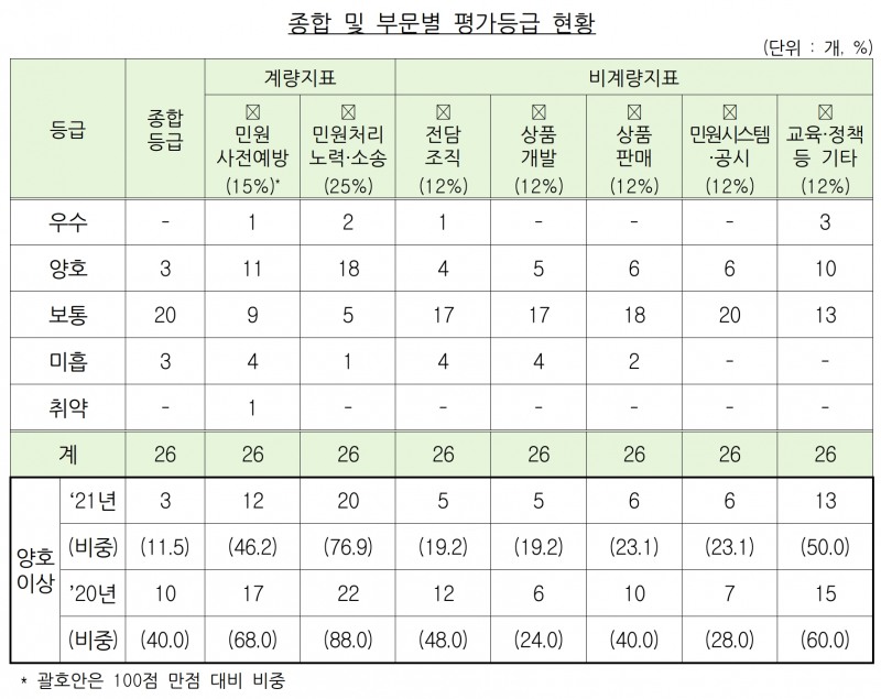 금융소비자보호 종합·부문별 평가등급 현황. /자료제공=금융감독원