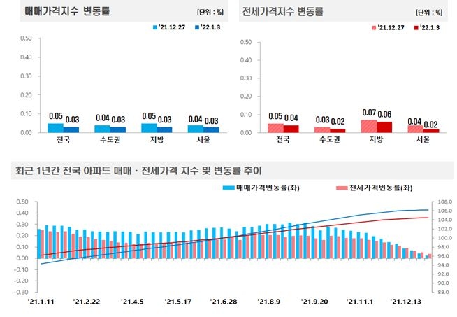 1월 1주 주간 아파트 매매-전세가격동향 / 자료제공=한국부동산원