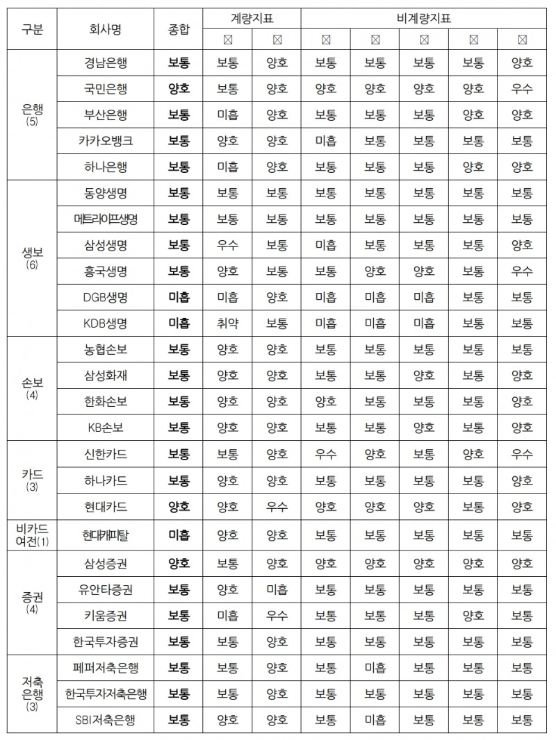 회사별 금융소비자보호 평가결과. /자료제공=금융감독원