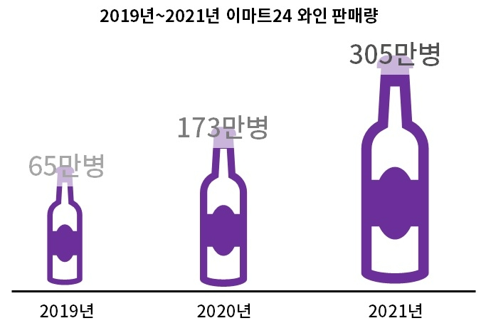 2019년부터 2021년까지 이마트24 와인 판매량/자료제공=이마트24, 자료가공=한국금융신문