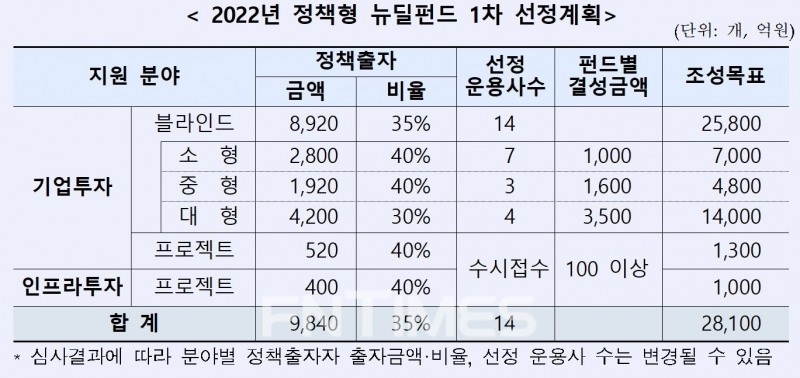2022년 정책형 뉴딜펀드 1차 선정 계획./자료=산업은행