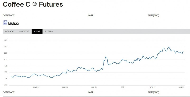지난 1월부터 올해까지 런던 선물 거래소 내 커피 가격이 상승하고 있다. /사진제공=런던ICE선물거래소 갈무리