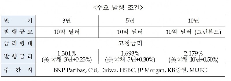 한국수출입은행은 6일 발행한 외화 채권 주요 발행 조건./자료=한국수출입은행
