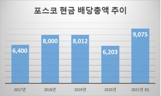 단위 : 억 원. 자료=포스코.