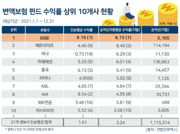 2021년 변액보험펀드 수익률 상위 10개사 현황/자료 제공= DGB생명