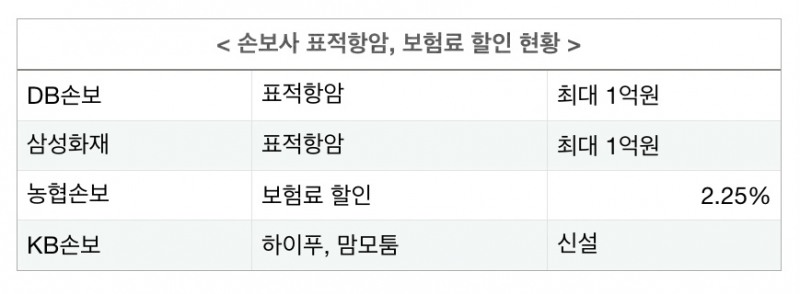 손보사 새해 고객 확보 치열…표적항암 확대·보험료 할인·맘모툼 여성 담보 경쟁