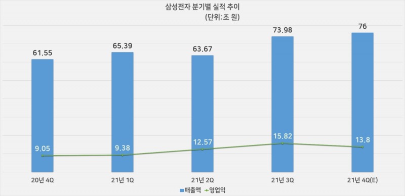 삼성전자 분기별 실적 추이. 자료=삼성전자