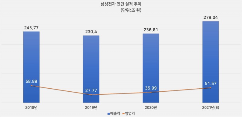 삼성전자 연간 실적 추이. 자료=삼성전자