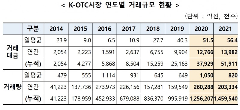 K-OTC 시장 연도별 거래규모 현황 / 자료제공= 금융투자협회(2022.01.06)