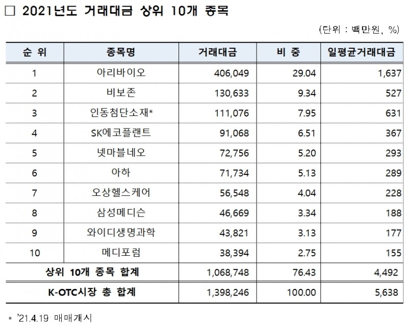 2021년도 거래대금 톱10 / 자료제공= 금융투자협회(2022.01.06)