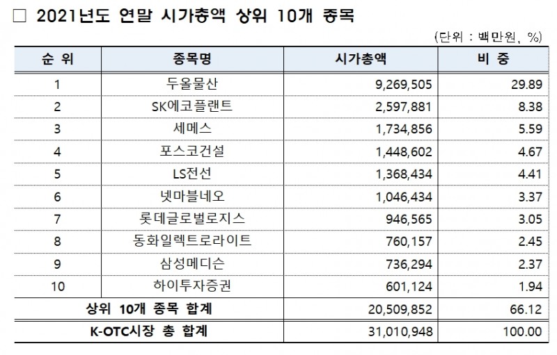 2021년 연말 시가총액 톱10 / 자료제공= 금융투자협회(2022.01.06)