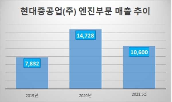 단위 : 억 원. 자료=현대중공업(주)