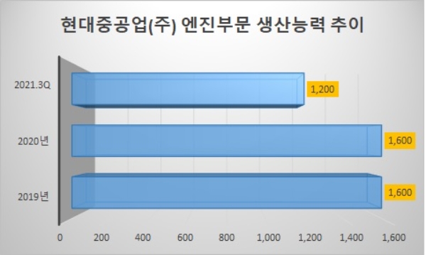 단위 : 만 BHP. 자료=현대중공업(주).