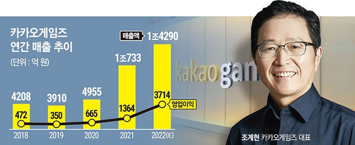 조계현 카카오게임즈 홀로서기 ‘비욘드 게임’으로 3N(넥슨·엔씨소프트·넷마블) 넘는다
