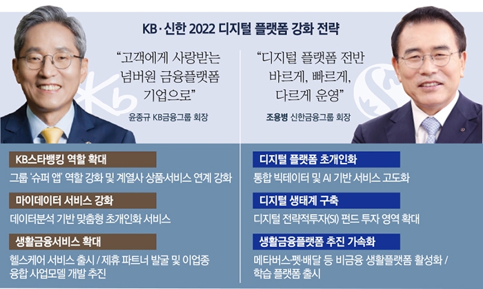 윤종규·조용병, 2022 금융플랫폼 리딩 승부수 전략은