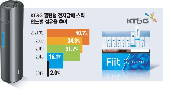 KT&G, 전자담배도 1위? “점유율 40% 돌파”