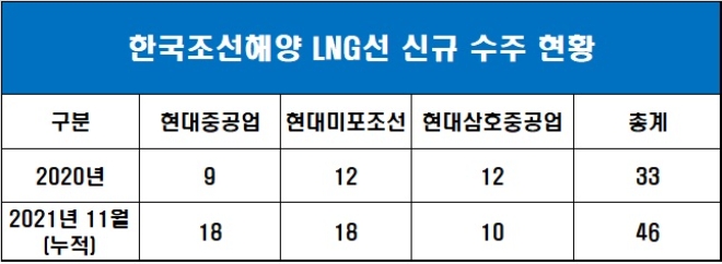 단위 : 척. 자료=한국조선해양.