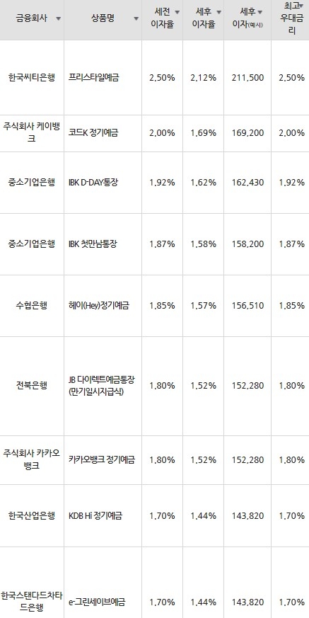 자료=금융감독원(12개월 1000만원 예치 시)