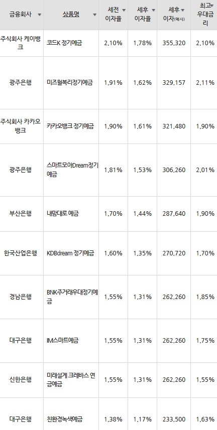 자료=금융감독원(24개월 1000만원 예치 시)