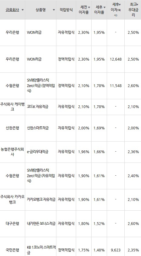 자료=금융감독원(10만원씩 12개월 적립 시)