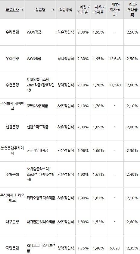 자료=금융감독원(10만원씩 12개월 적립 시)